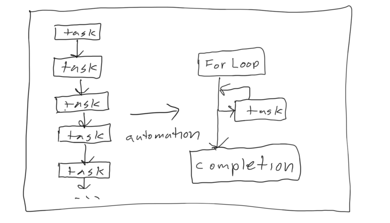 Drawing of programming productivity model